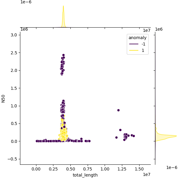 Sampled Total Length vs N50