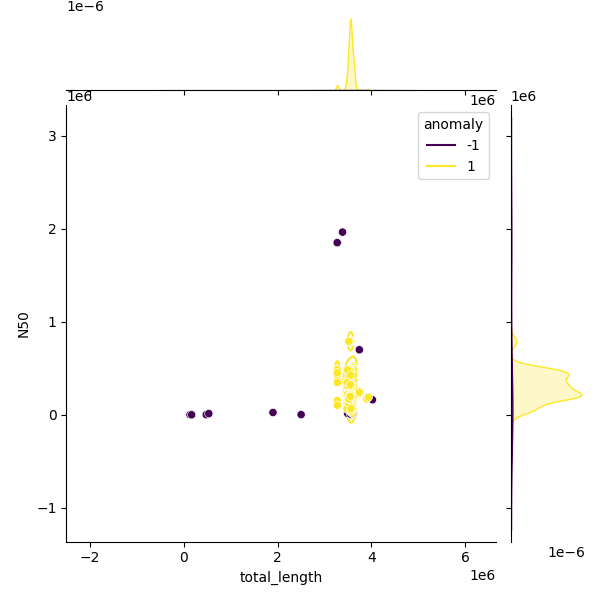 Sampled Total Length vs N50