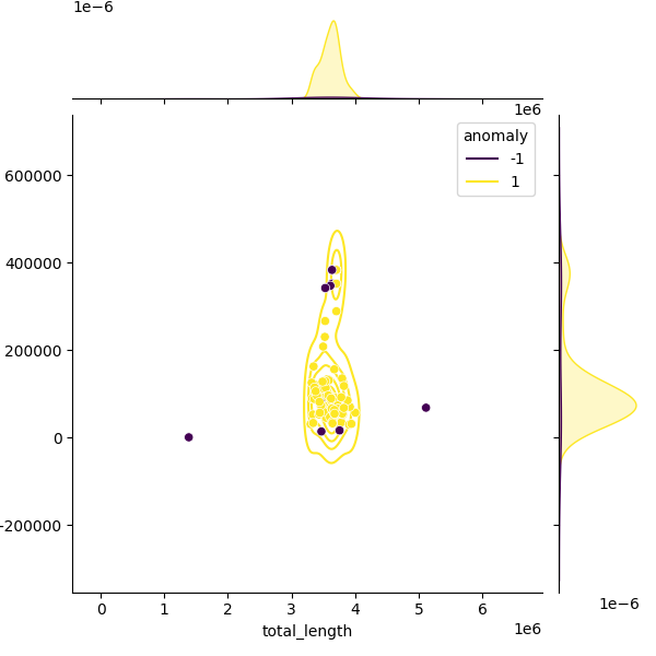 Sampled Total Length vs N50