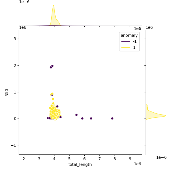 Sampled Total Length vs N50