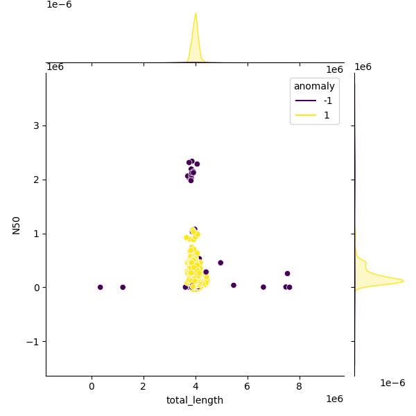 Sampled Total Length vs N50