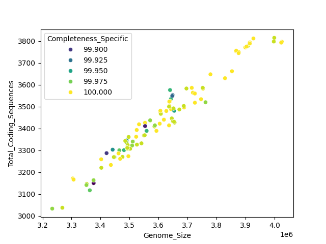 CDS vs Genome Size