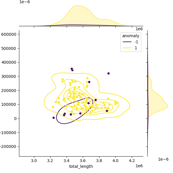 Sampled Total Length vs N50