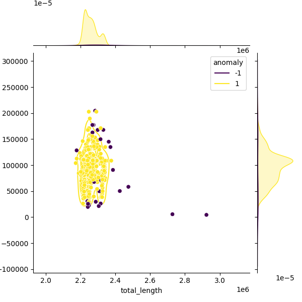 Sampled Total Length vs N50