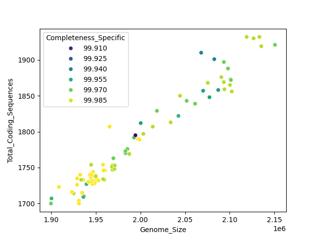 CDS vs Genome Size