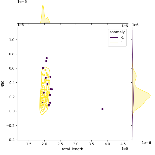 Sampled Total Length vs N50