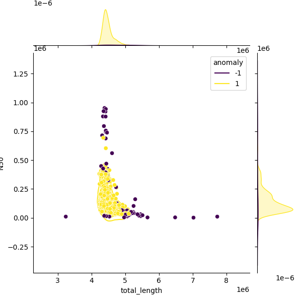 Sampled Total Length vs N50