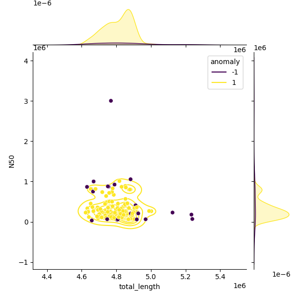 Sampled Total Length vs N50