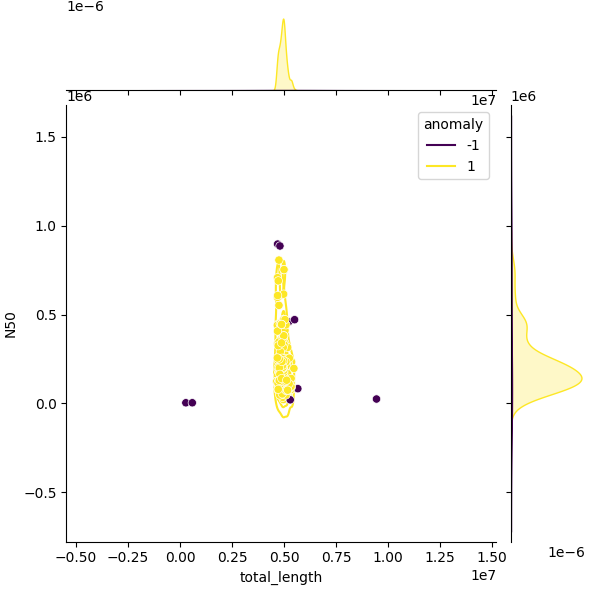 Sampled Total Length vs N50