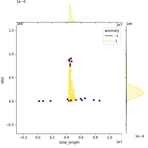 Sampled Total Length vs N50