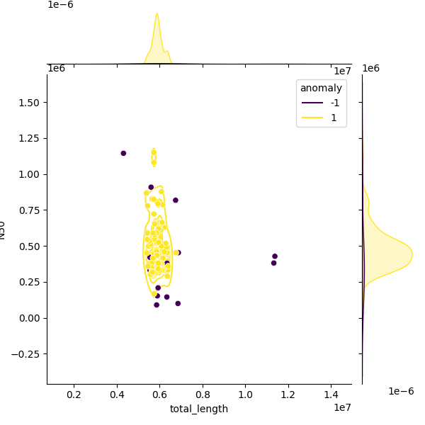 Sampled Total Length vs N50