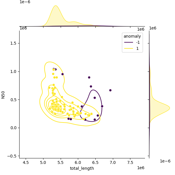Sampled Total Length vs N50