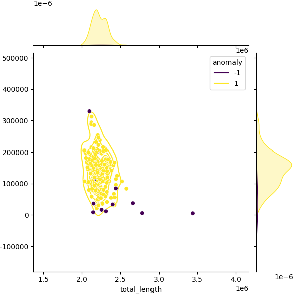 Sampled Total Length vs N50