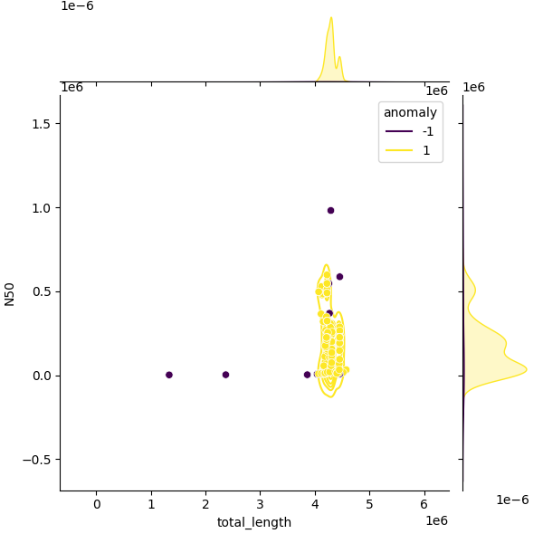 Sampled Total Length vs N50