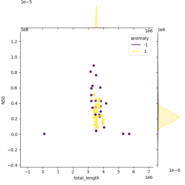 Sampled Total Length vs N50
