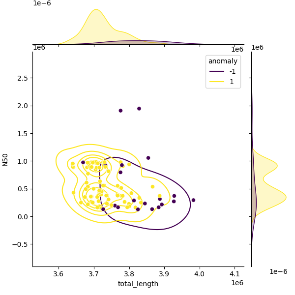 Sampled Total Length vs N50