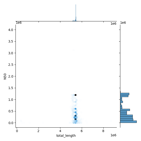 ALL Total Length vs N50