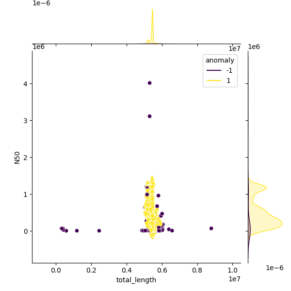 Sampled Total Length vs N50