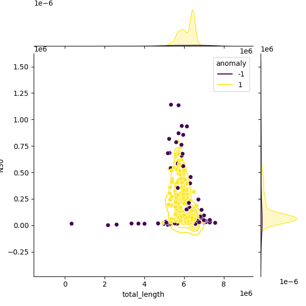 Sampled Total Length vs N50