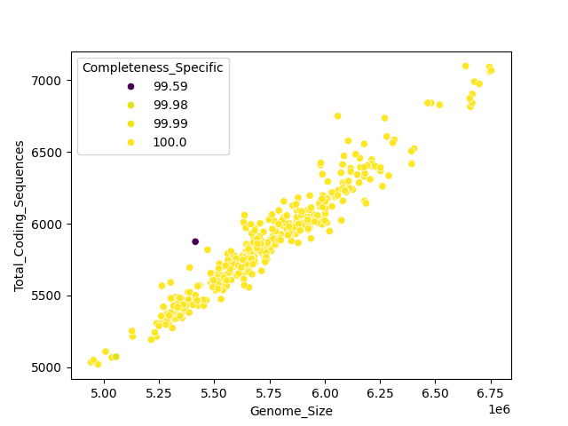 CDS vs Genome Size