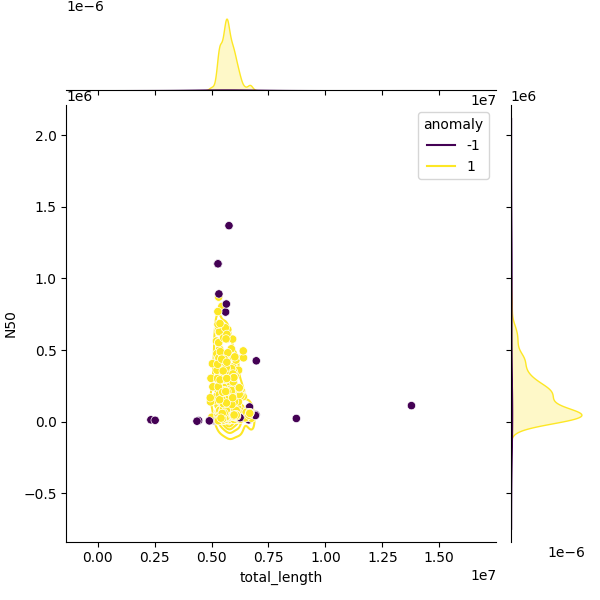 Sampled Total Length vs N50