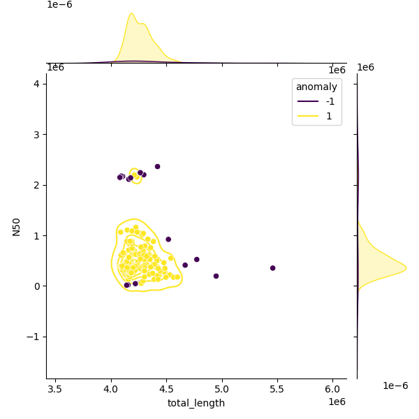 Sampled Total Length vs N50