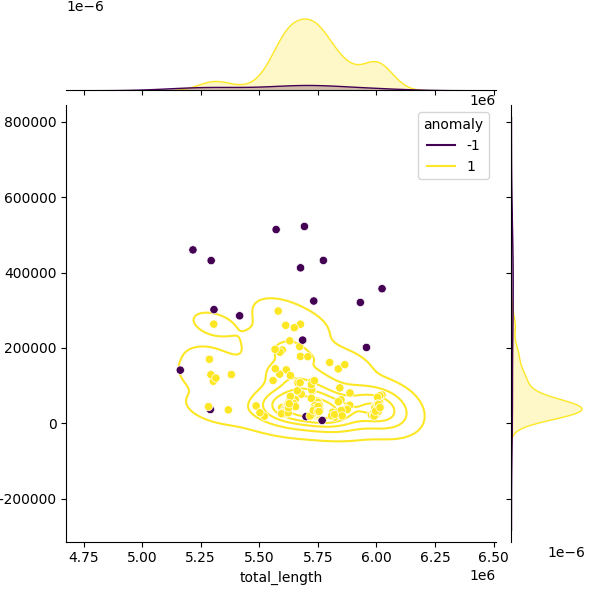Sampled Total Length vs N50