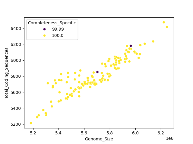 CDS vs Genome Size