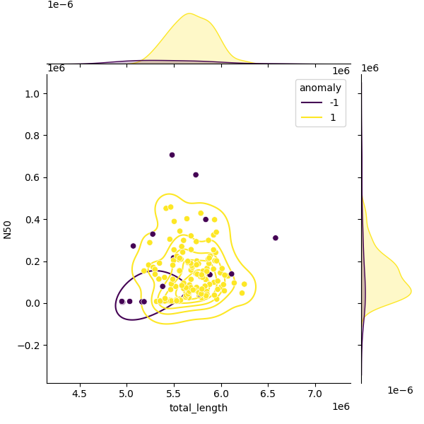 Sampled Total Length vs N50