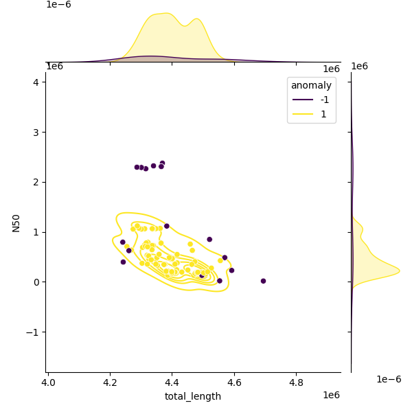 Sampled Total Length vs N50