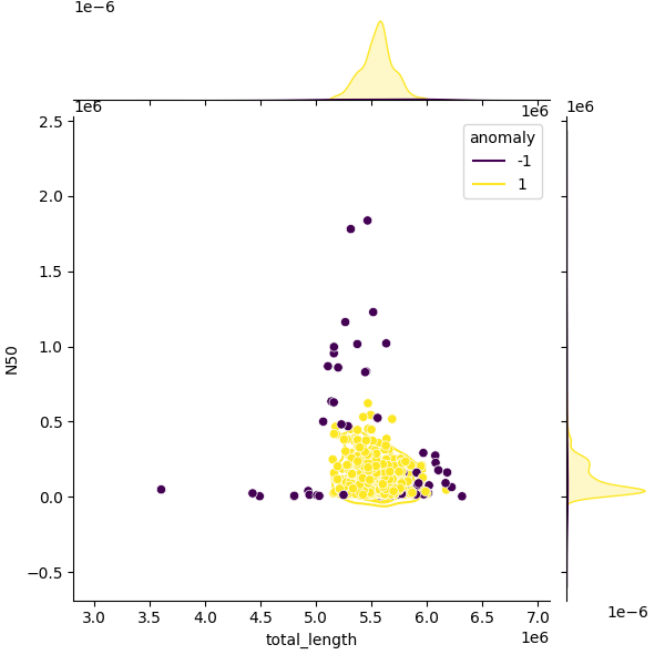 Sampled Total Length vs N50