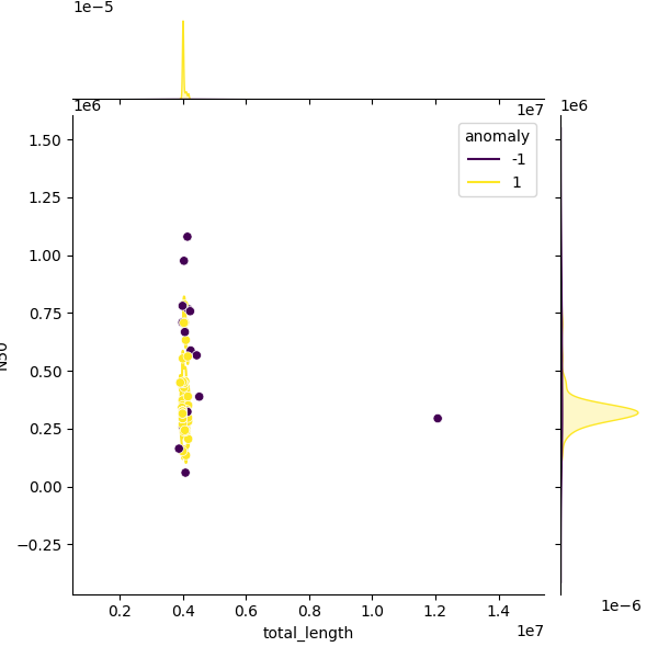 Sampled Total Length vs N50