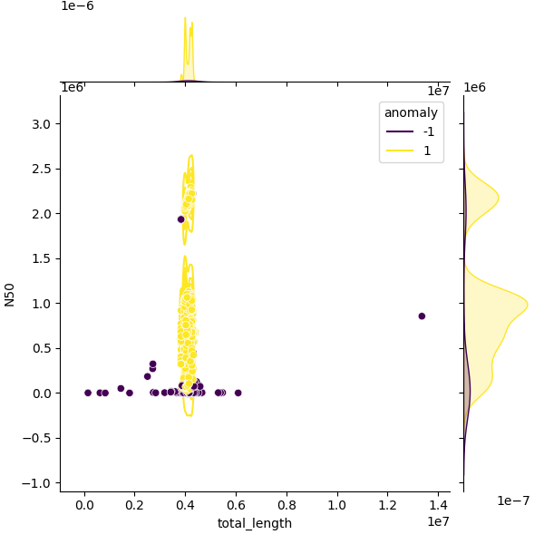Sampled Total Length vs N50