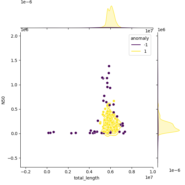 Sampled Total Length vs N50