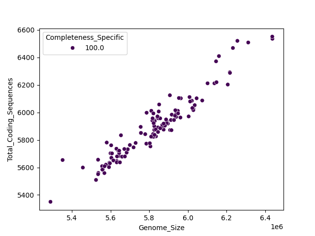CDS vs Genome Size