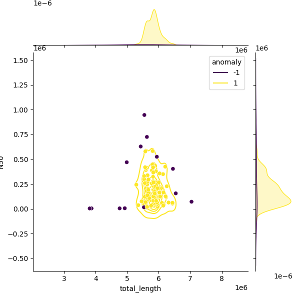 Sampled Total Length vs N50
