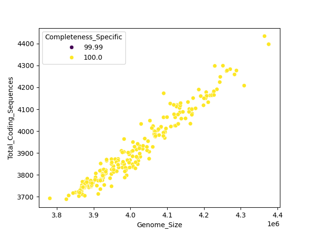 CDS vs Genome Size