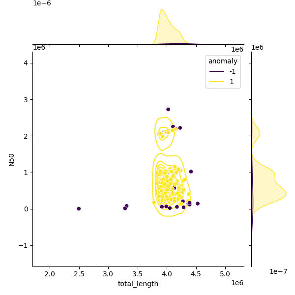 Sampled Total Length vs N50