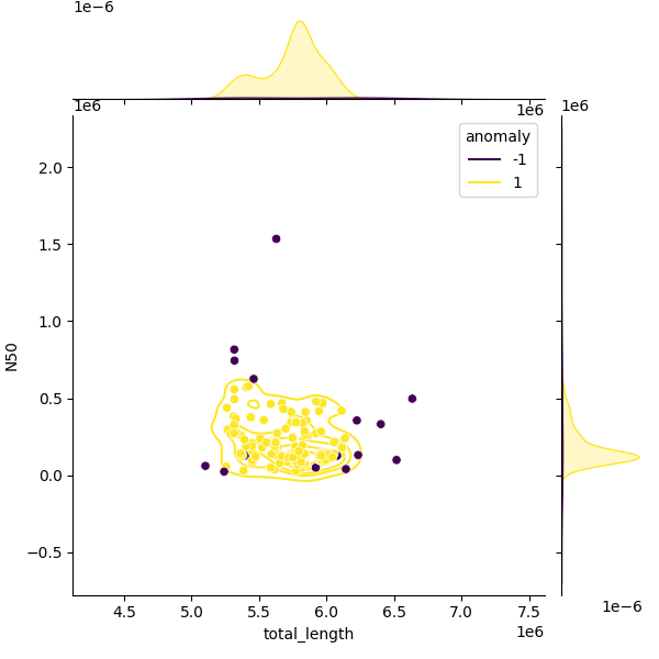 Sampled Total Length vs N50