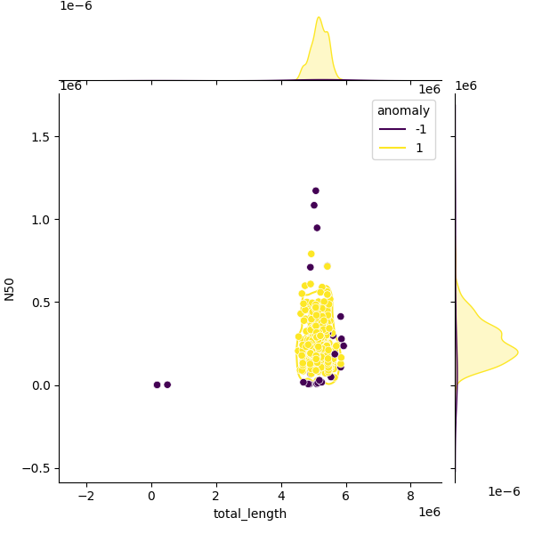 Sampled Total Length vs N50