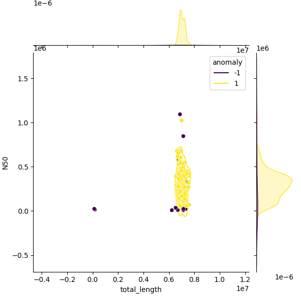 Sampled Total Length vs N50