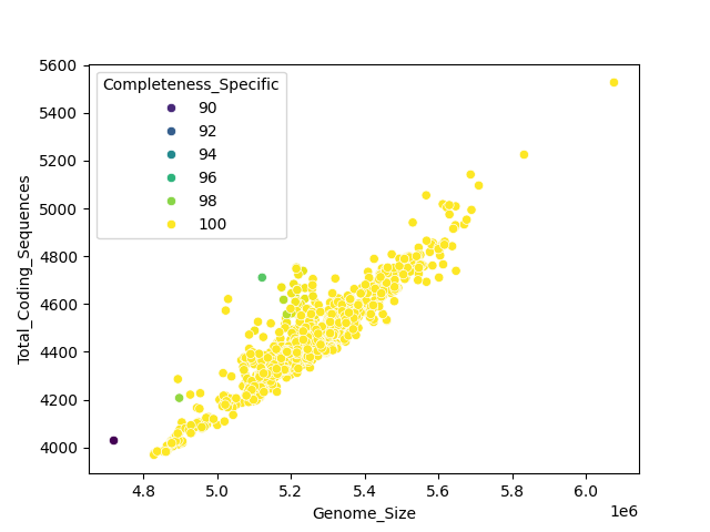 CDS vs Genome Size