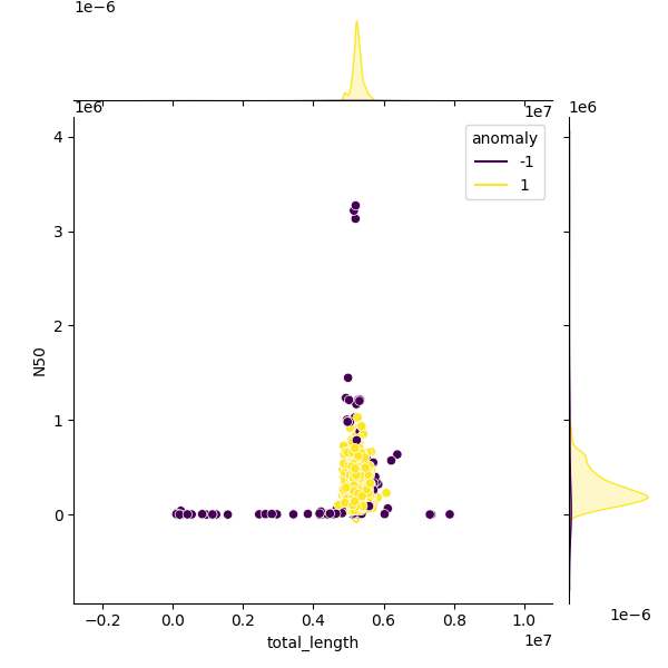 Sampled Total Length vs N50