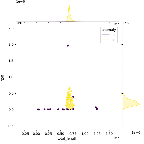 Sampled Total Length vs N50