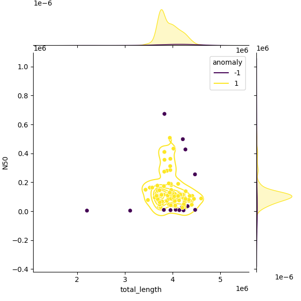 Sampled Total Length vs N50