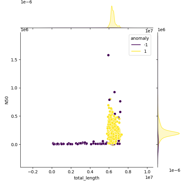 Sampled Total Length vs N50