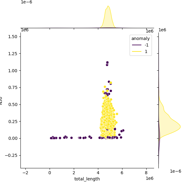 Sampled Total Length vs N50