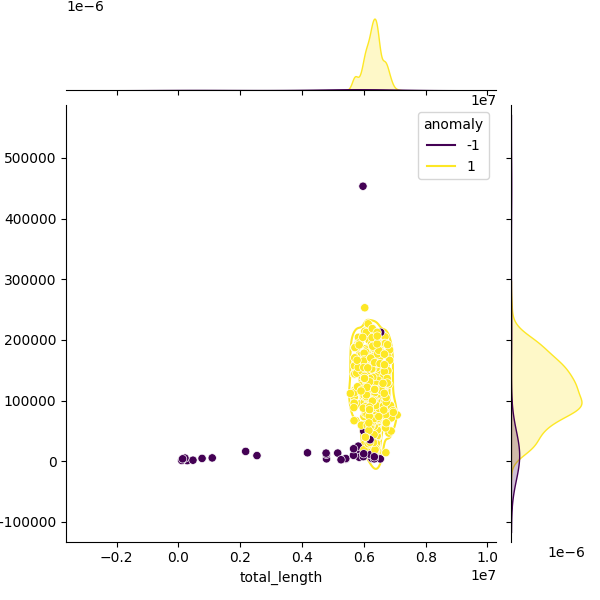 Sampled Total Length vs N50