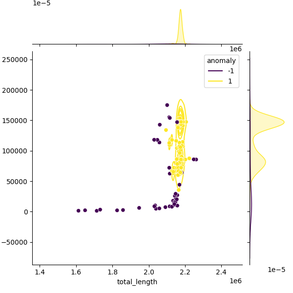 Sampled Total Length vs N50
