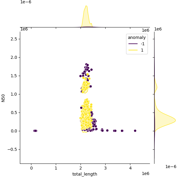 Sampled Total Length vs N50